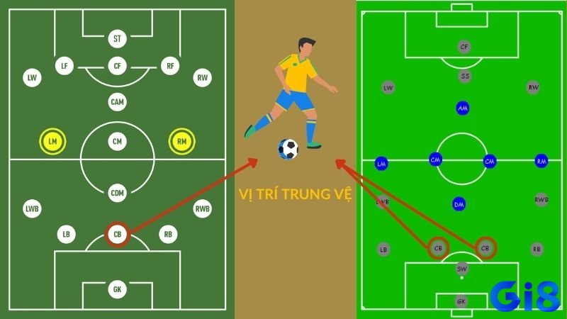 Các vị trí trong bóng đá: Vị trí trung vệ